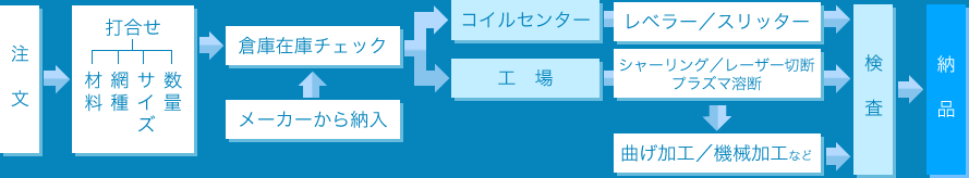 注文から納品までの流れ