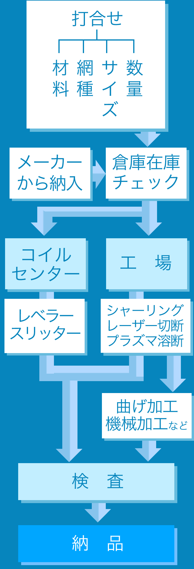 注文から納品までの流れ2